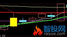 紧贴均线横盘的指标