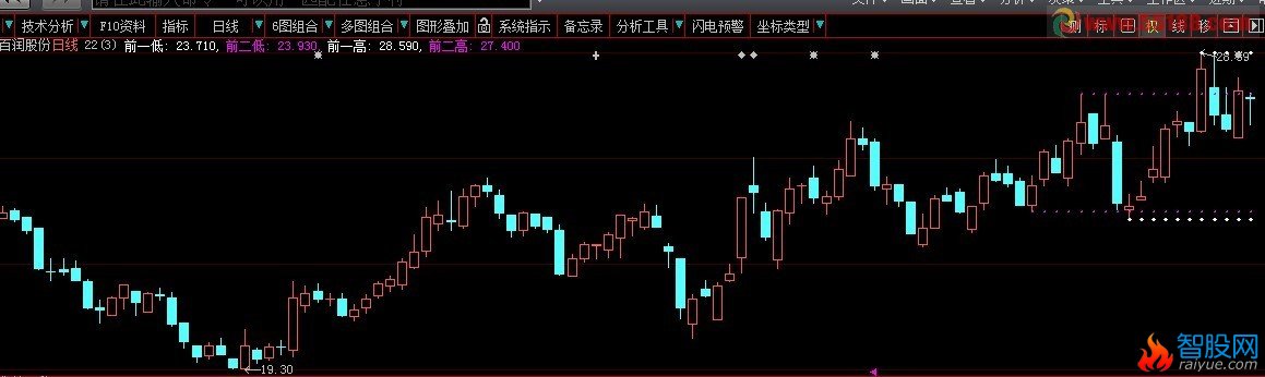 给出前三 四 五 六高低的源码