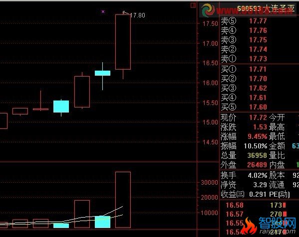 昨天放量今天缩量50%以上谢谢有图选股