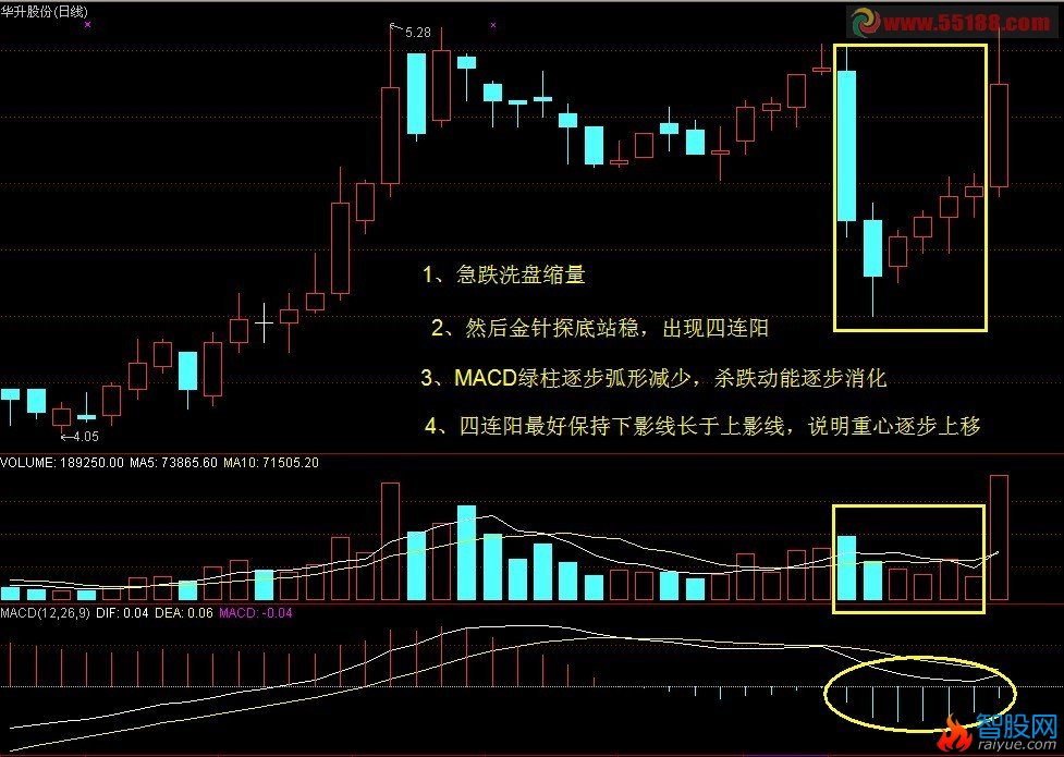 为急跌后出现4连阳技术形态编写选股公式