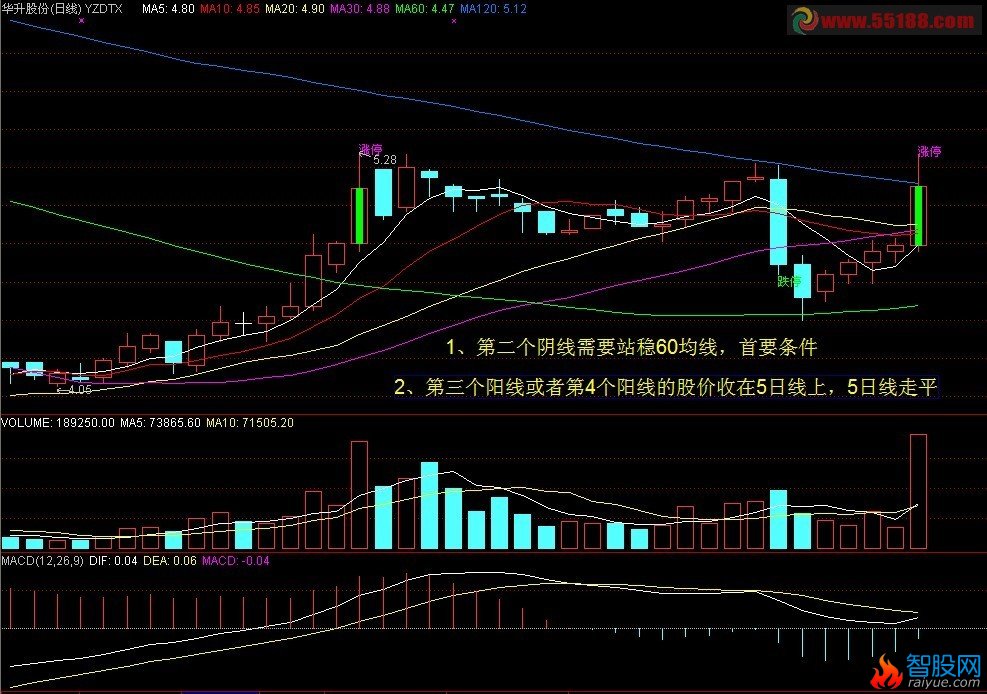 为急跌后出现4连阳技术形态编写选股公式