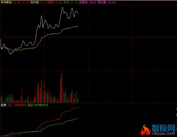 分笔/分时公式统计资金问题