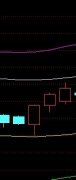 在XS通道线上时做一选股公式好