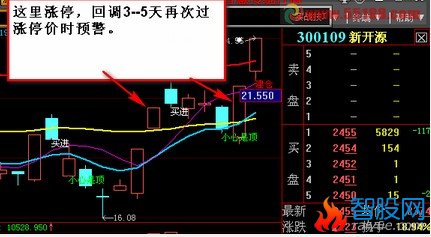 涨停后回调