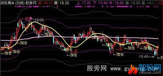 通达信股票行情主图2指标公式