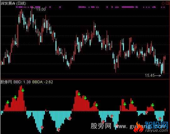 通达信超准BBD指标公式