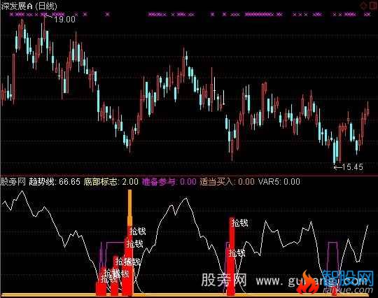 通达信底部抢钱指标公式