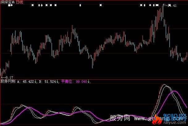 大智慧资金监控指标公式