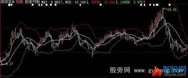 大智慧七日均线+BOLL主图指标公式