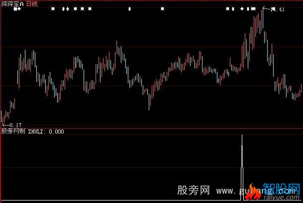 大智慧主力介入选股指标公式