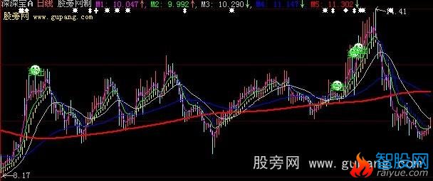 大智慧买进抄底主图指标公式