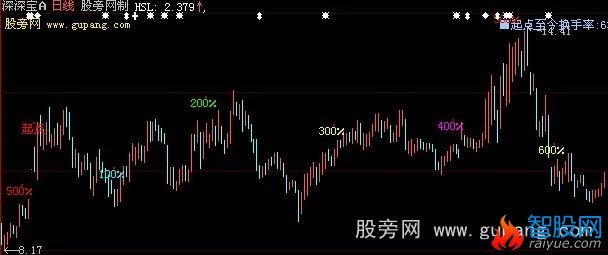 大智慧阶段换手率统计主图指标公式