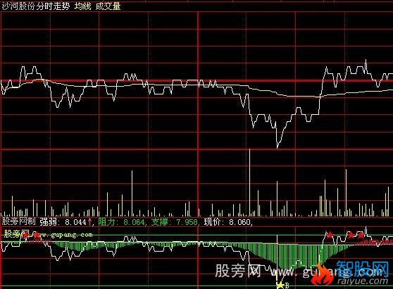 大智慧T+0分时指标公式