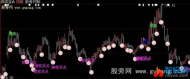 大智慧绝密买点主图+选股指标公式