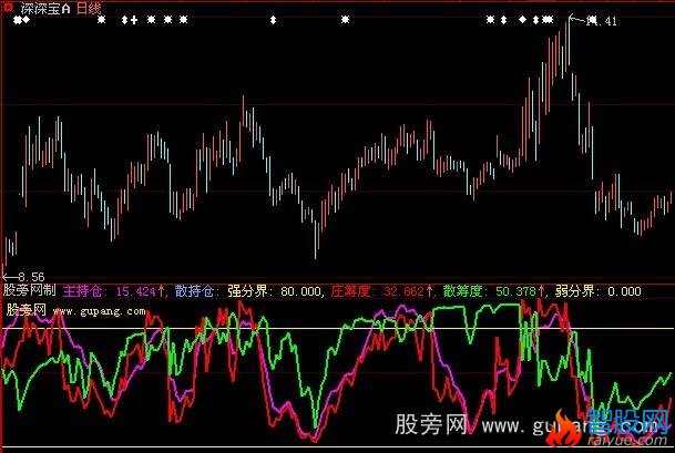 大智慧庄筹筹码指标公式