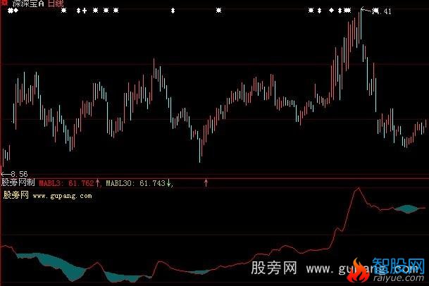 大智慧大资金秘诀指标公式