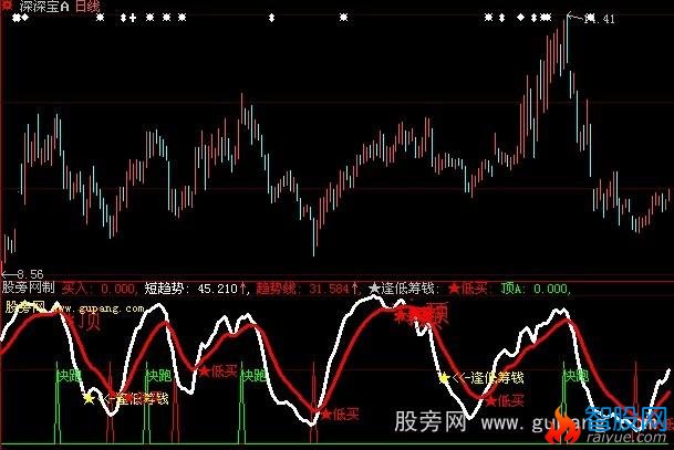 大智慧波段鱼指标公式