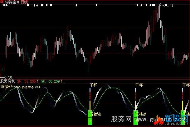 大智慧庄家送酒指标公式