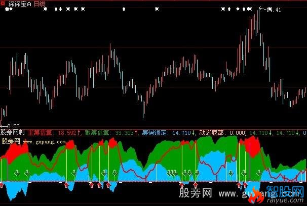 大智慧筹码突破指标公式