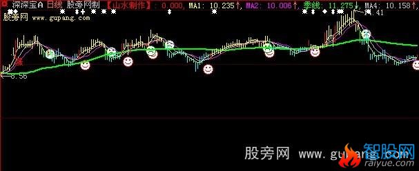 大智慧短线+暴涨主图指标公式