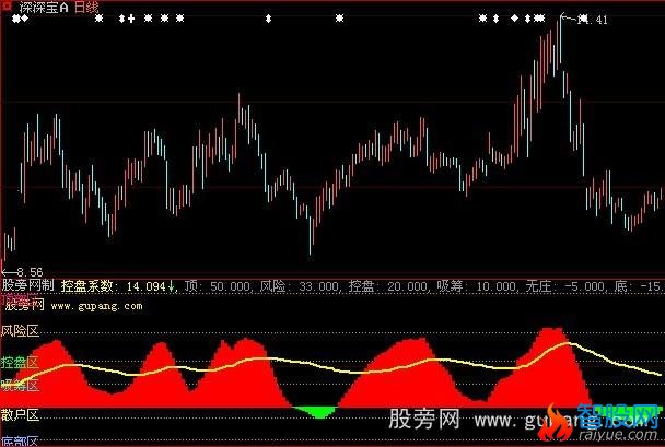 大智慧控盘系数指标公式