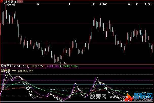 大智慧竹林走势指标公式