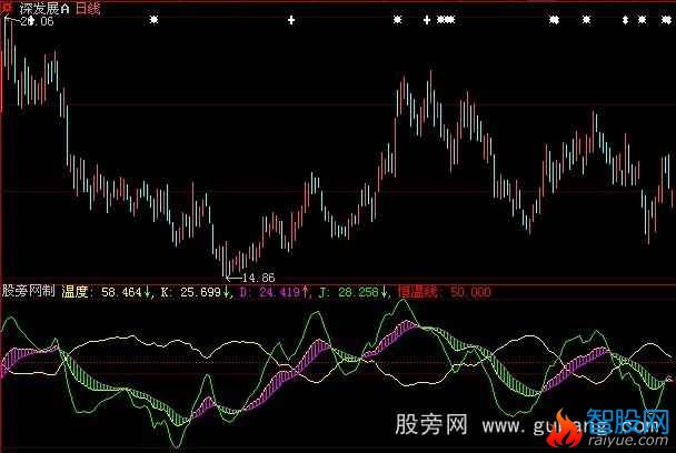 大智慧股市恒温线指标公式