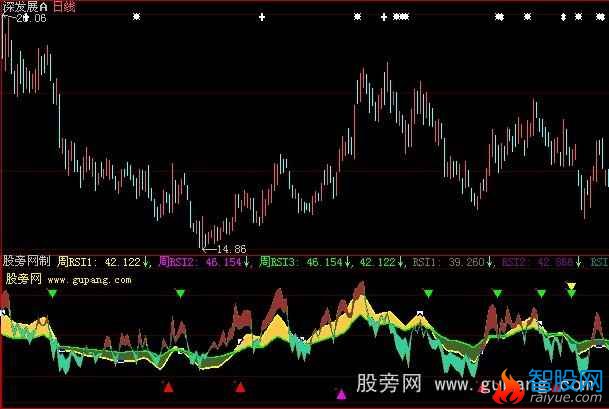 大智慧周日同显RSI指标公式