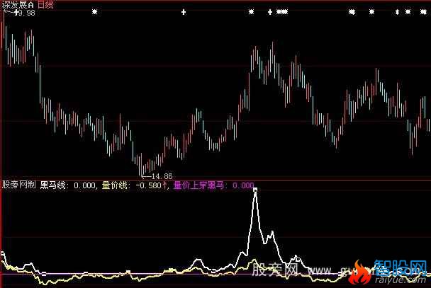 大智慧量价线指标公式