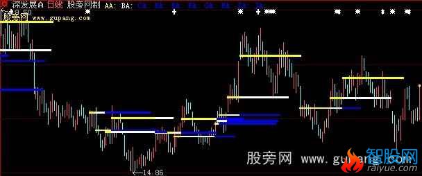 大智慧圣手藏獒出世主图指标公式