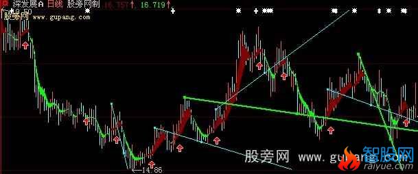 大智慧麟龙波段主图指标公式