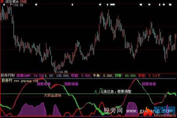 大智慧理财专家指标公式