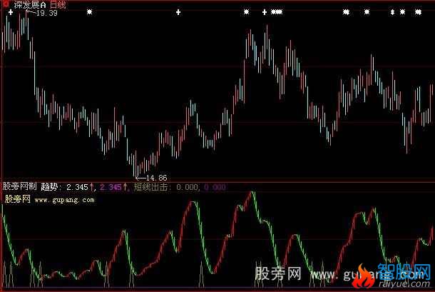 大智慧无损波段线指标公式