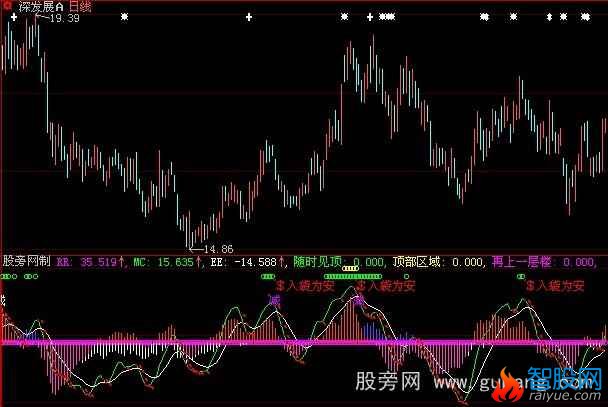 大智慧逃顶不难指标公式