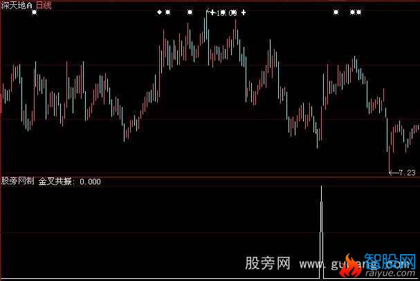 大智慧金叉共振选股指标公式