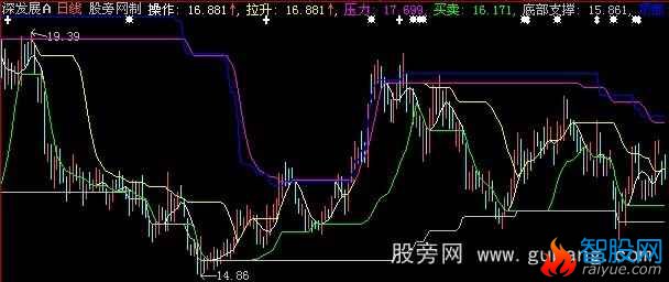 大智慧从底到顶主图指标公式