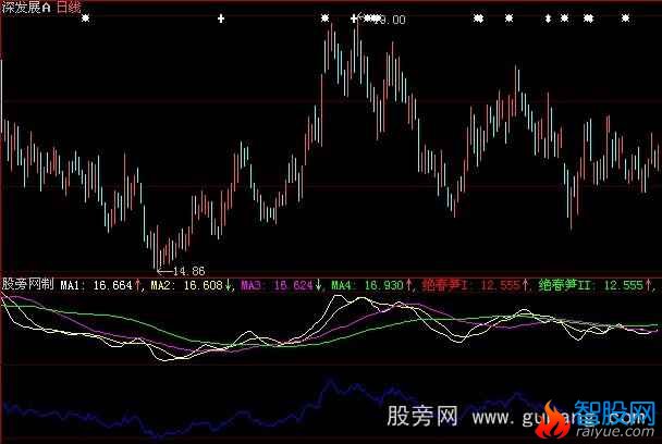 大智慧绝品春笋指标公式