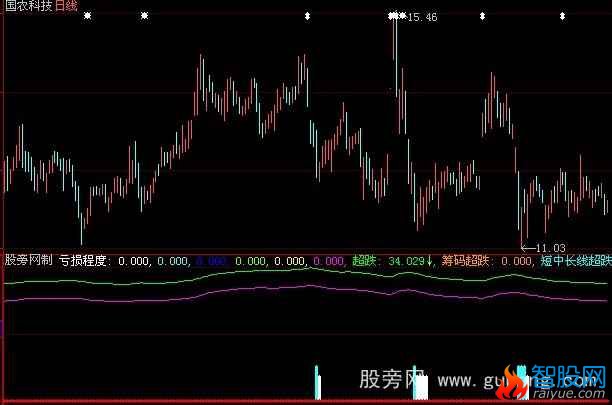 大智慧筹码超跌指标公式