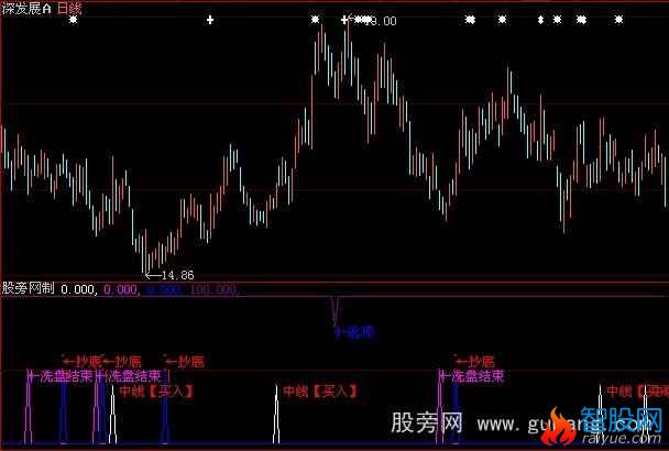 大智慧庄家洗盘指标公式