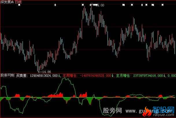 大智慧主力增减仓指标公式