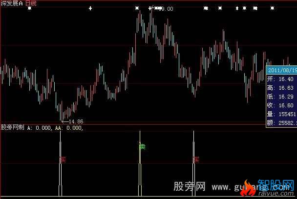 大智慧其准无比指标公式