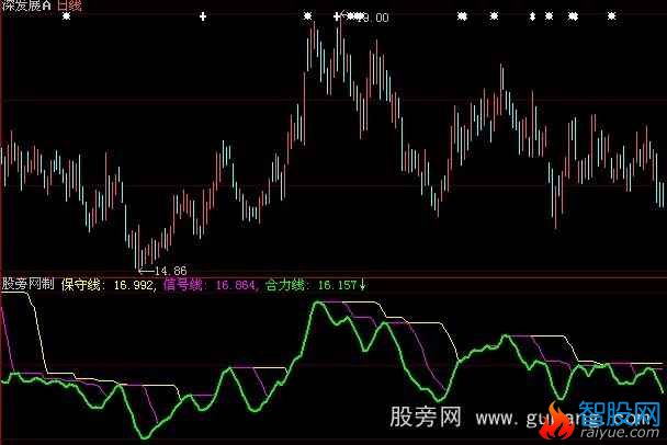 大智慧三线判势指标公式