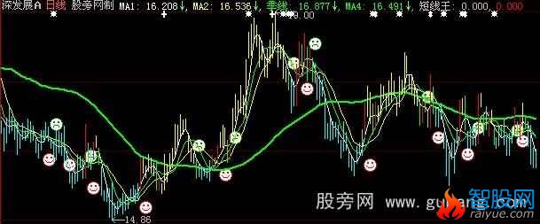 大智慧短线暴涨主图指标公式