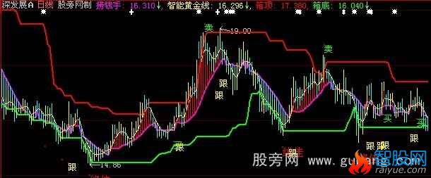 大智慧超级买卖极点主图指标公式