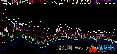 大智慧轨道线主图指标公式