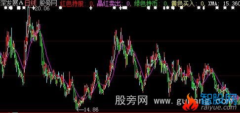 大智慧宝塔平三关主图指标公式