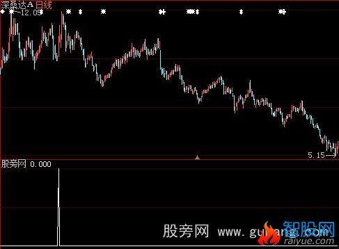 大智慧追涨选股指标公式