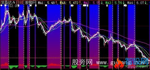 大智慧MA+MACD主图指标公式