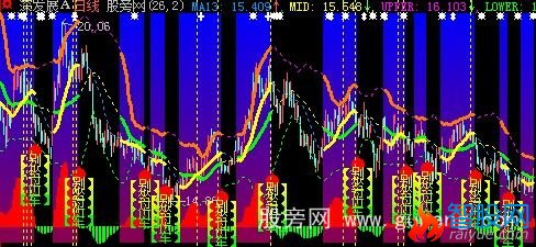 大智慧BOLL+MACD主图指标公式