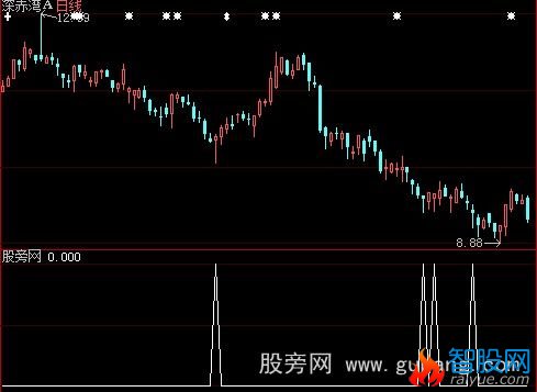 大智慧探底针选股指标公式